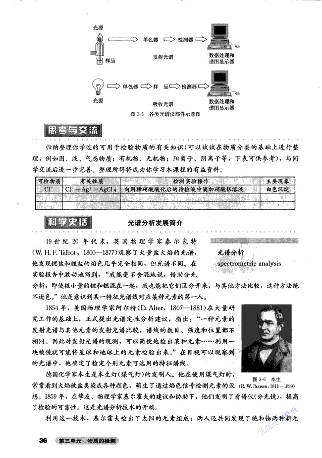 人教版高三化学选修6(实验化学)课题一 物质的检验第4页