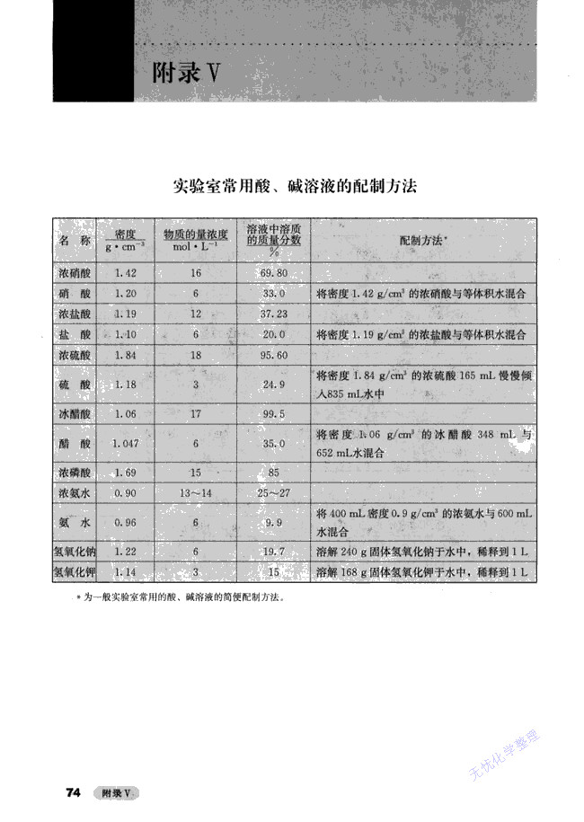 人教版高三化学选修6(实验化学)实验室常用酸、碱溶液的配制方法第0页