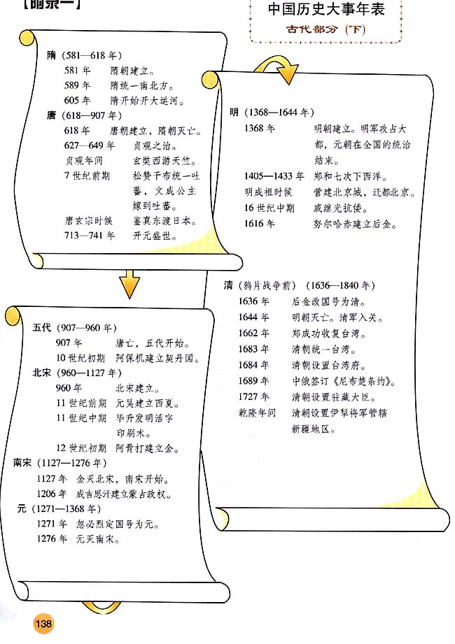 人教版七年级历史下册附录一 中国历史大事年表古代部分（下）第0页