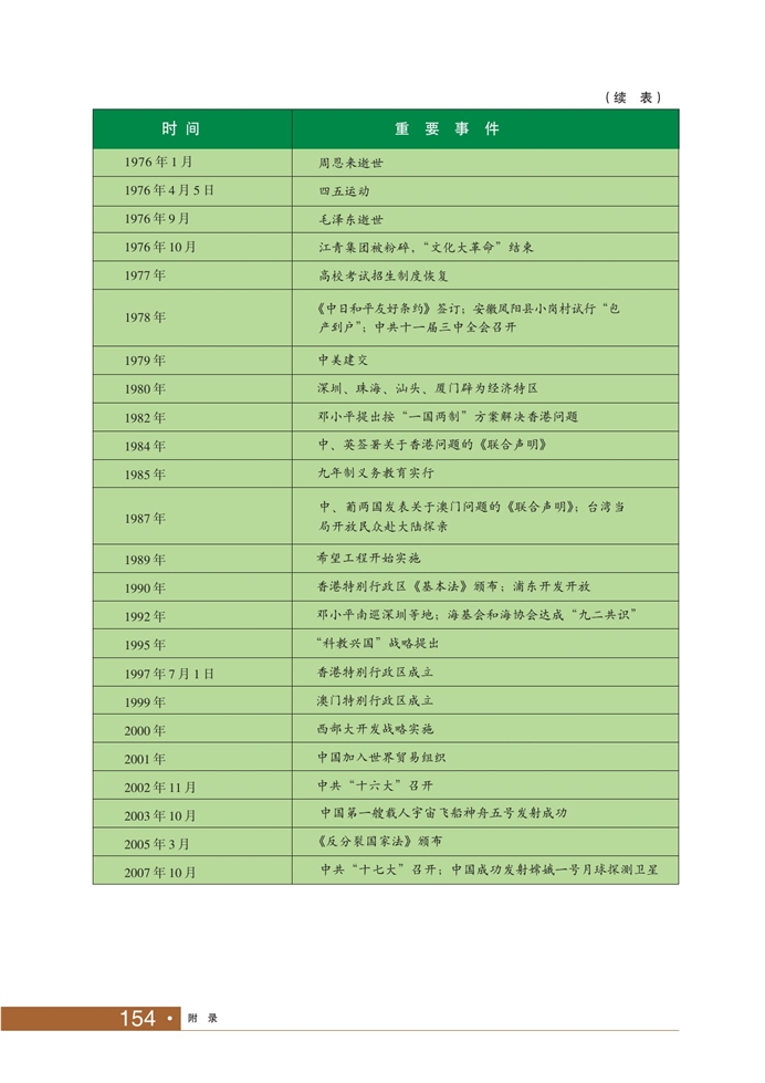 华师大版初中历史初一历史下册大事年表(1823-2007)第3页