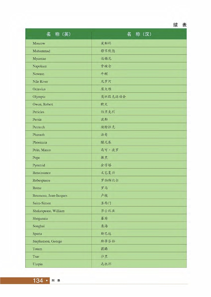 华师大版初中历史初二历史上册人名地名专称英汉对照表第2页