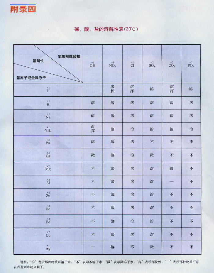 沪教版初中化学初三化学下册附录第7页