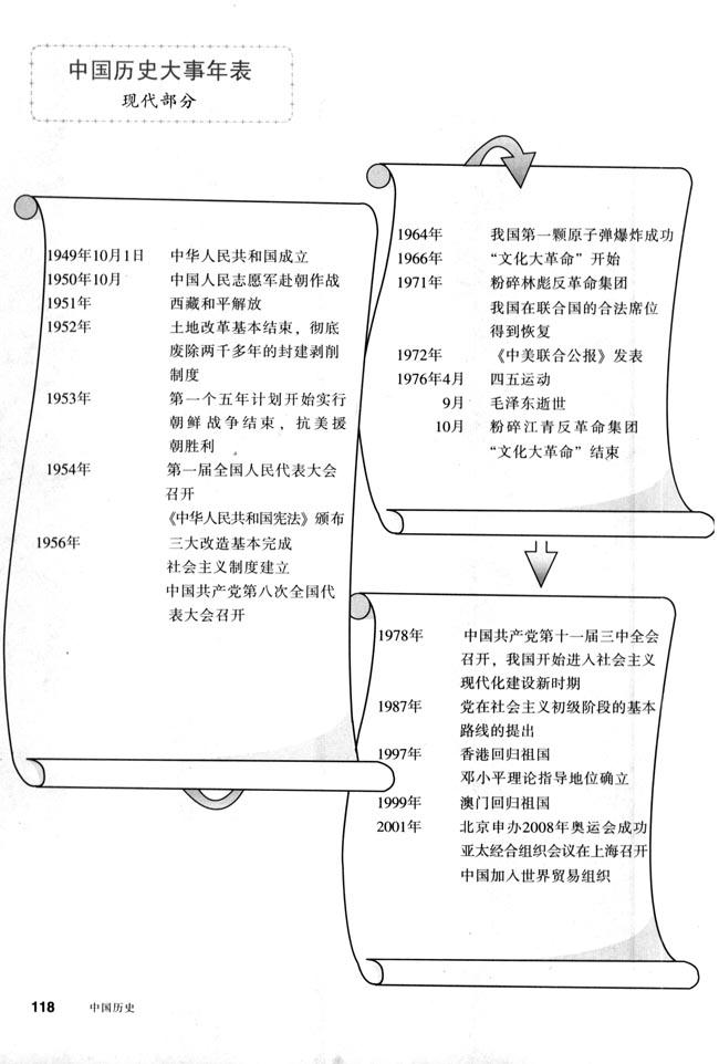 人教版八年级历史下册中国历史大事年表（现代部分）第0页
